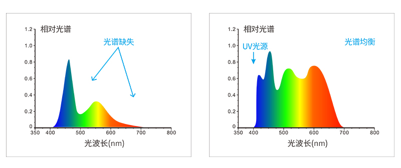 360~780nm全波段均衡LED光源和UV光源